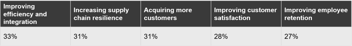 A View from the Top: Industrial Manufacturing Leaders Share Their Digital Transformation Priorities