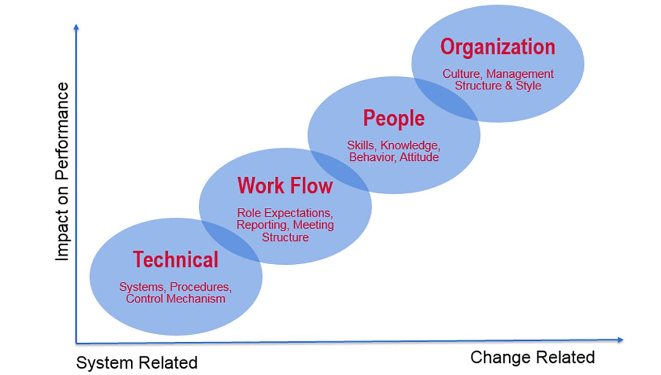 Change Management