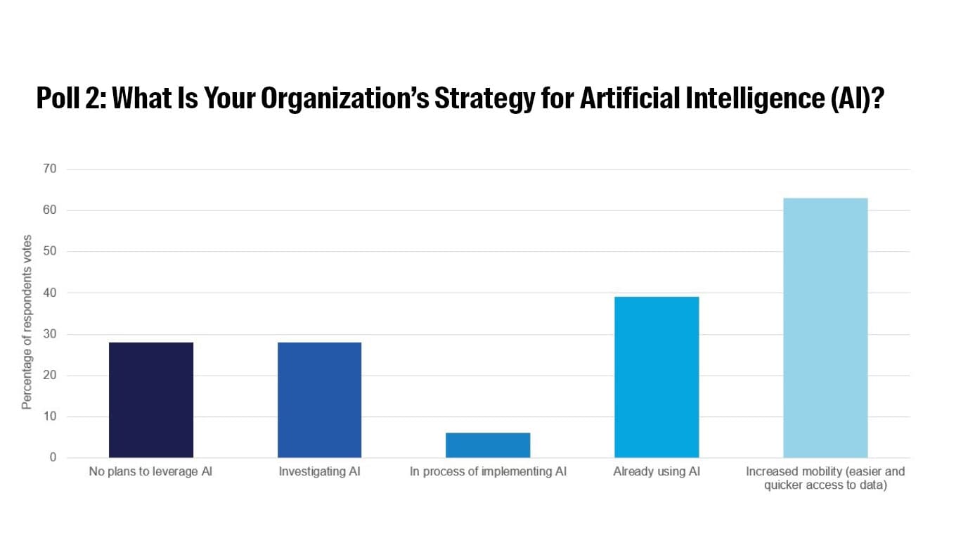 Poll 2: What Is Your Organization’s Strategy for Artificial Intelligence (AI)?