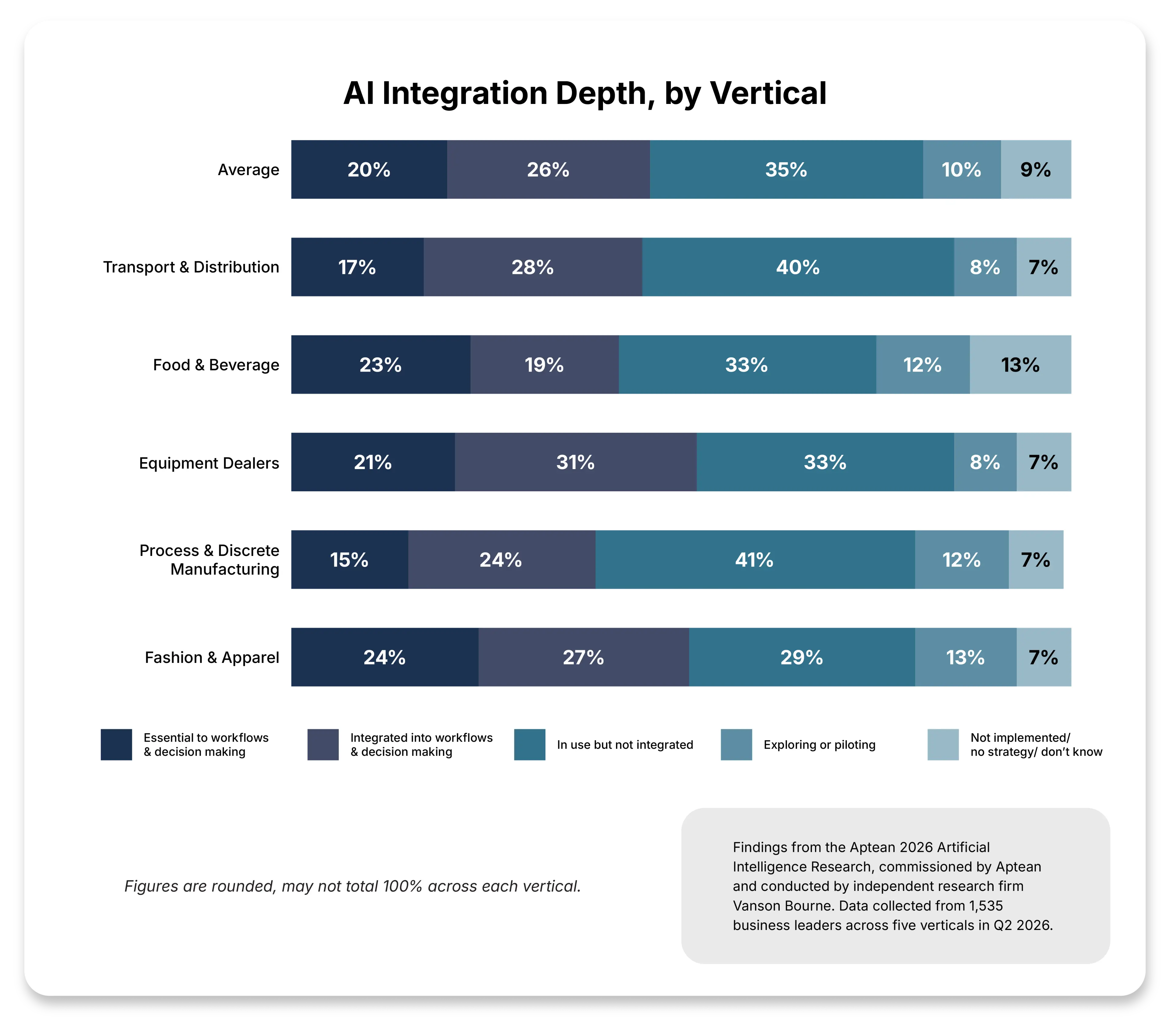 AI Integration Depth, by Vertical