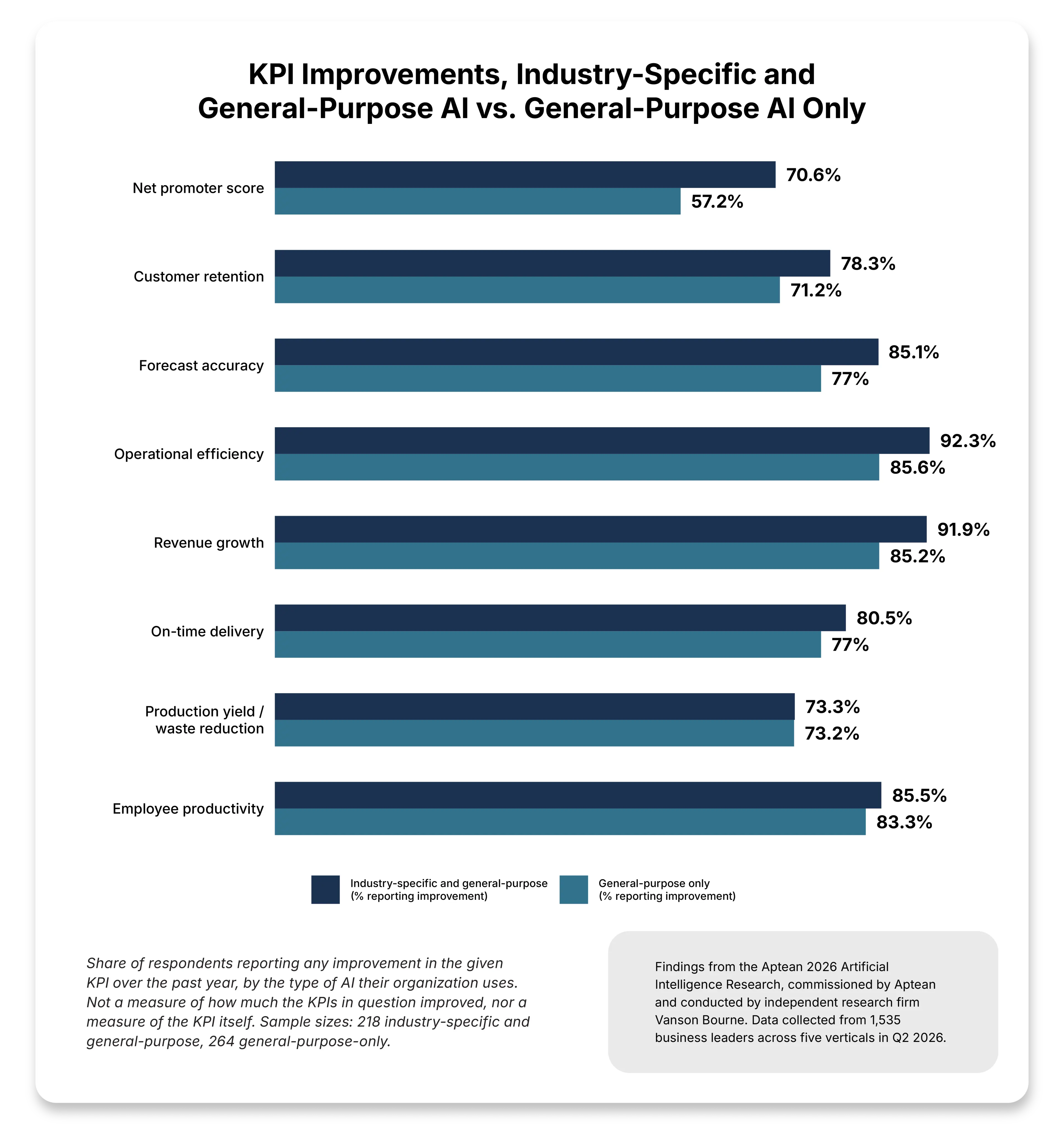 KPI Improvements, Industry-Specific and General-Purpose AI vs. General-Purpose AI Only