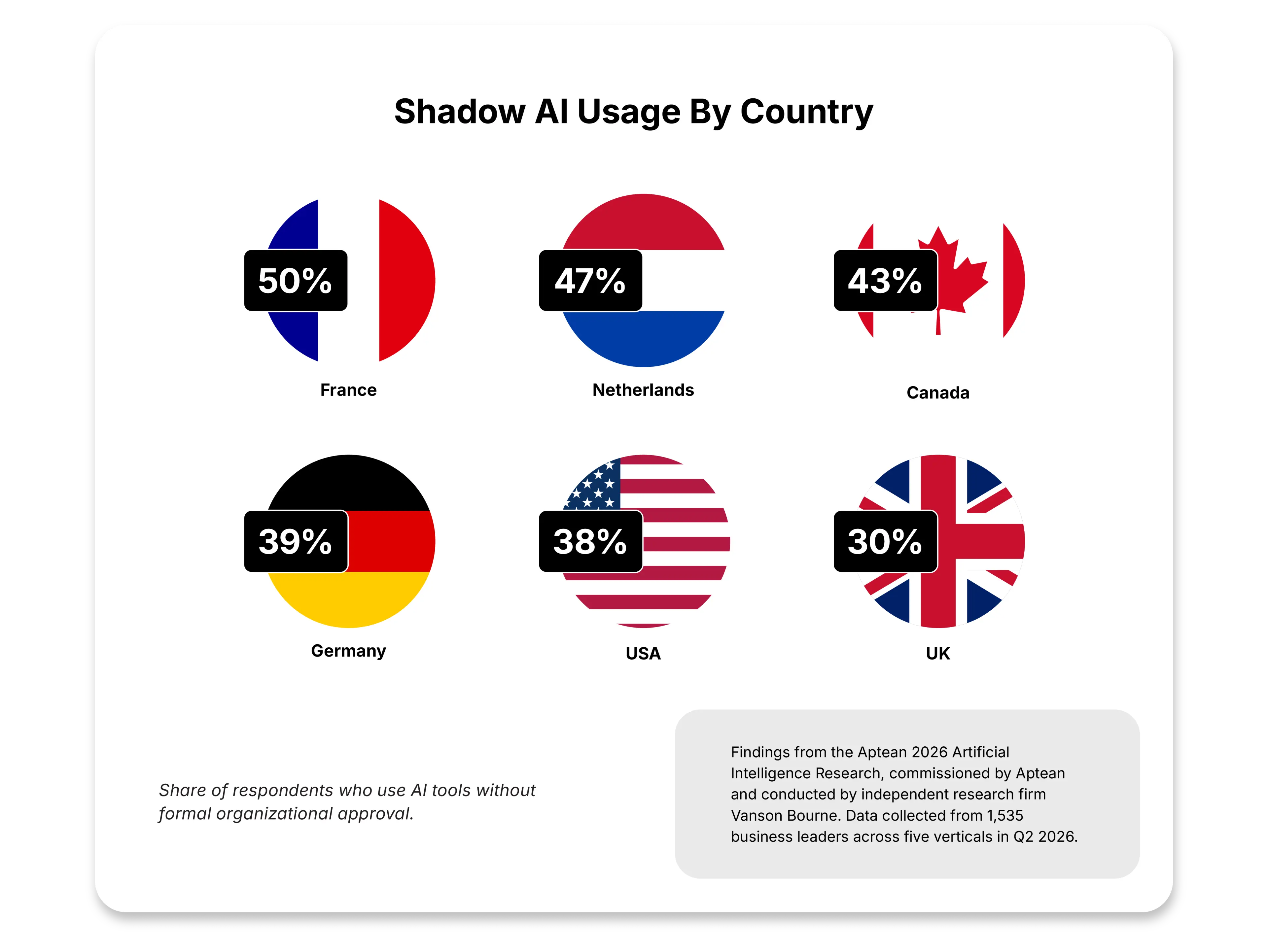 Shadow AI Usage by Country