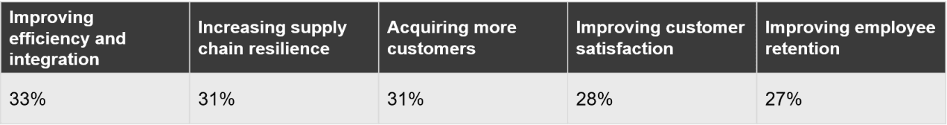 A View from the Top: Industrial Manufacturing Leaders Share Their Digital Transformation Priorities