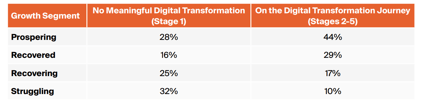 card-perception-versus-reality-manufacturings-digital-transformation-disconnect-fig6