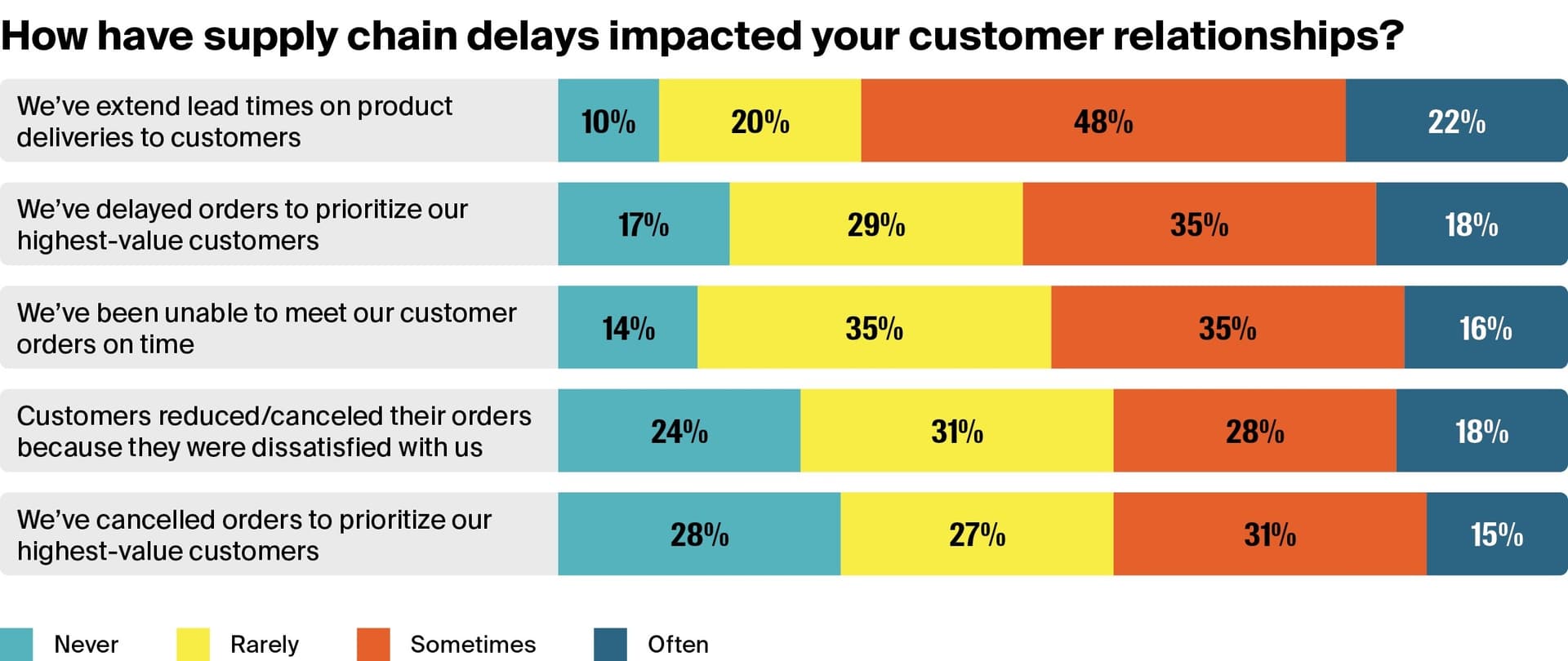 chart-manufacturers-facing-long-supplier-lead-times