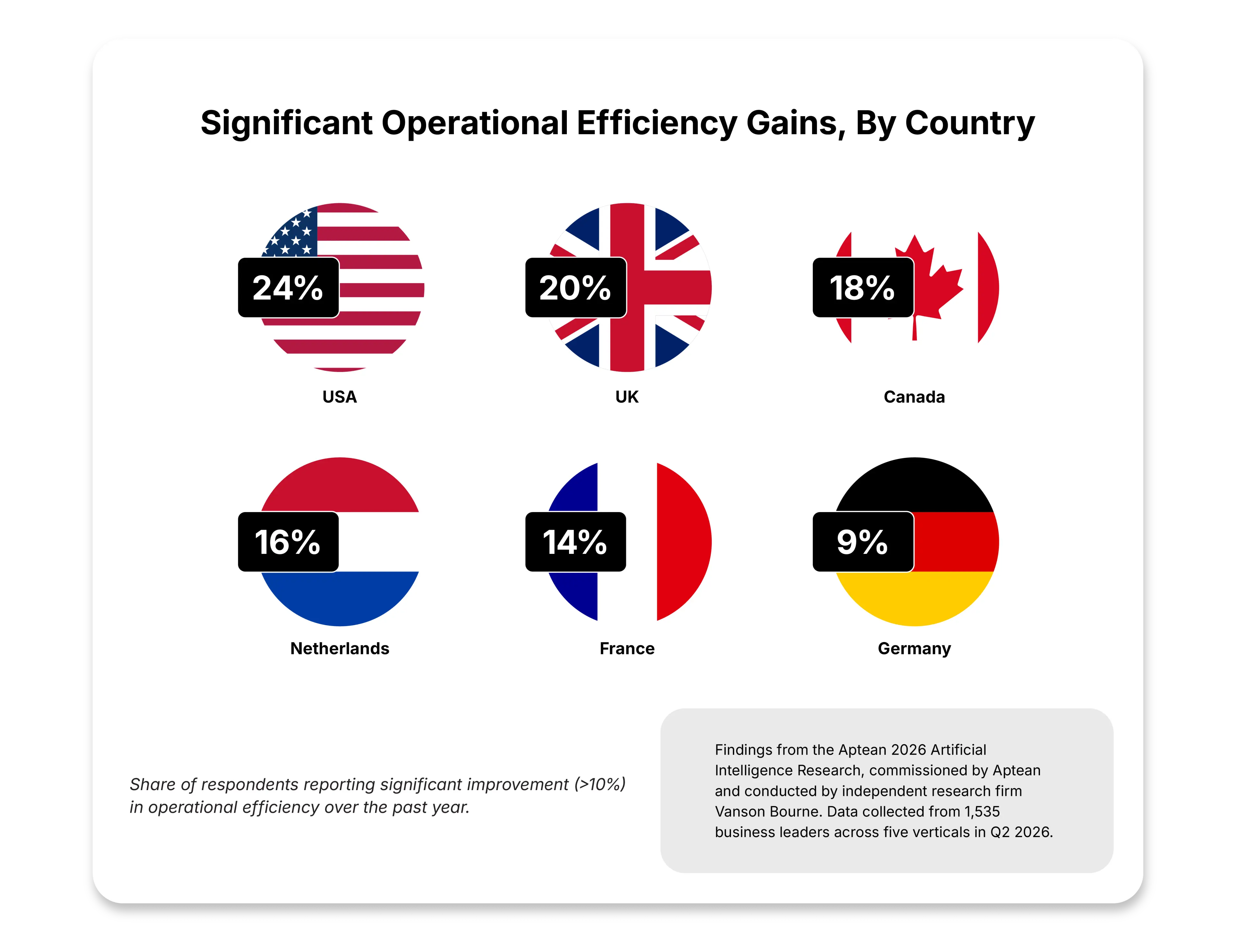 Significant Operational Efficiency Gains, By Country