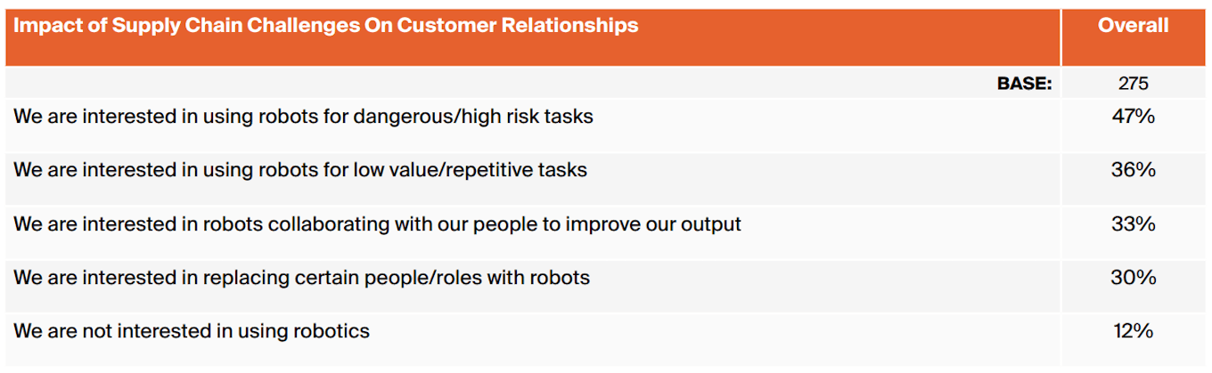 card-perception-versus-reality-manufacturings-digital-transformation-disconnect-fig13