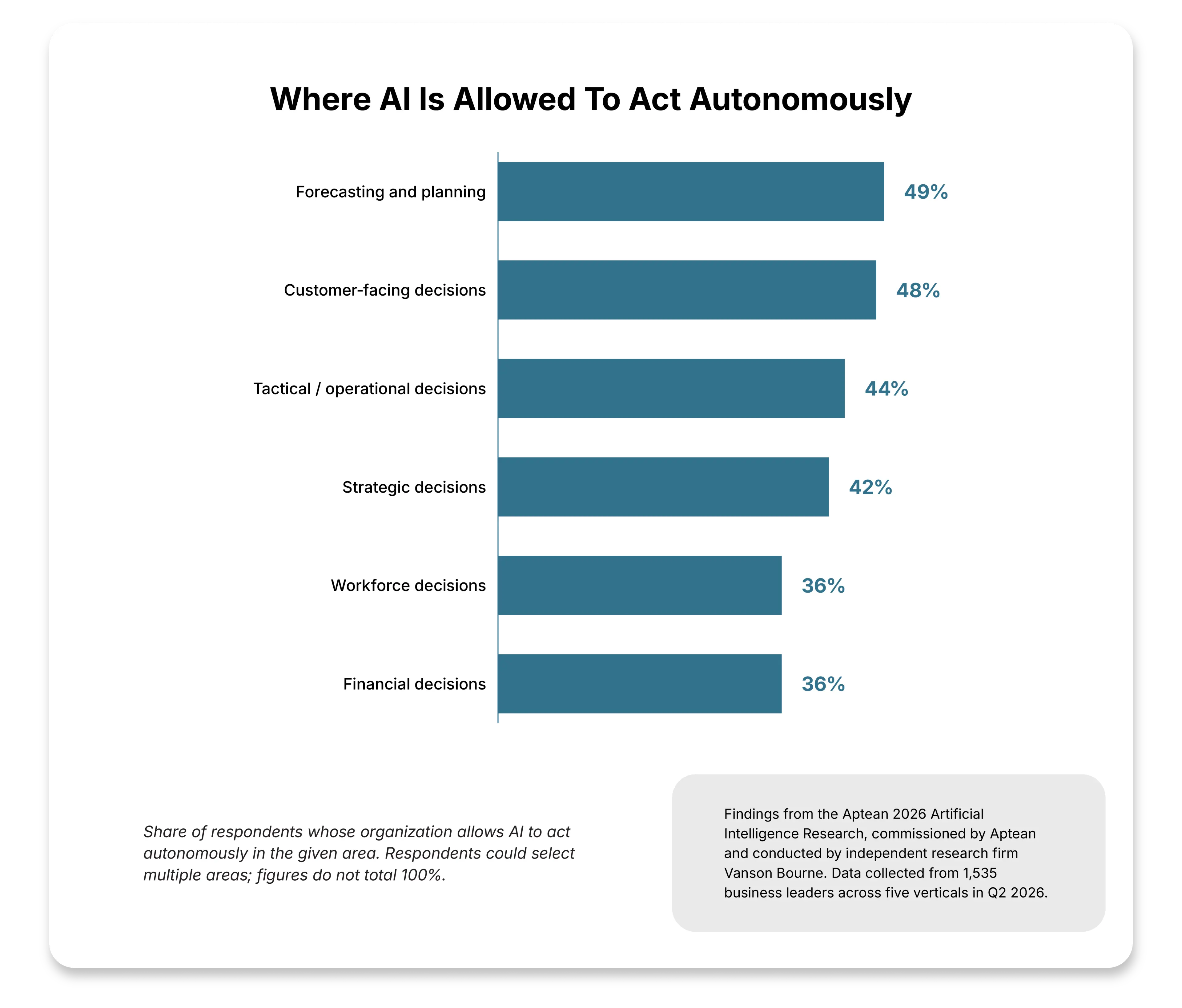 Where AI is Allowed to Act Autonomously