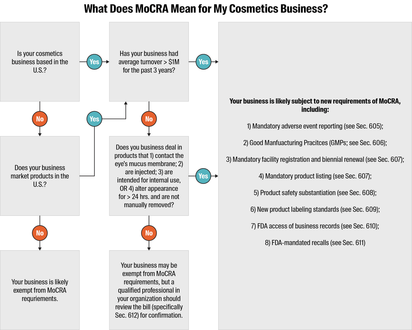 Your Starter Guide to MoCRA and What It Means for Your Cosmetic Business - Flowchart